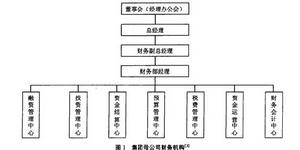 集成化財務管理