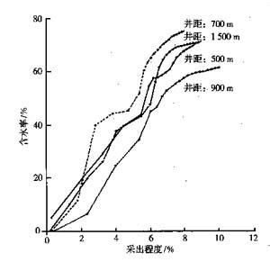 采出率