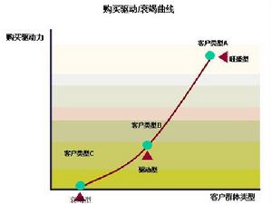 目標客戶群體定位