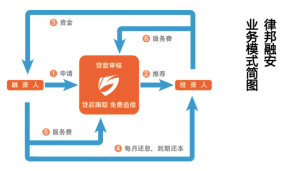 業務模式