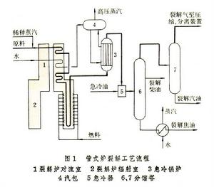 管式爐裂解