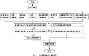 新會計制度下的稅務處理