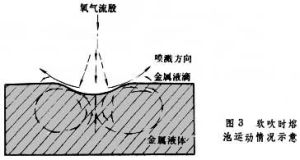 氧氣頂吹轉爐煉鋼