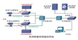 智慧型高清視頻車輛檢測器