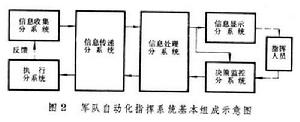 軍隊自動化指揮系統