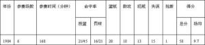 邱晨的奧運數據