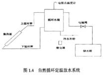 太陽能自然循環熱水系統