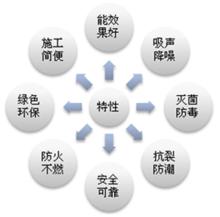 FTC自調溫相變節能材料