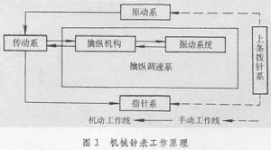 機械鐘錶機構