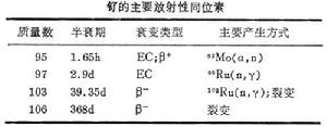 釕的放射化學