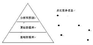 競爭對手分析論綱