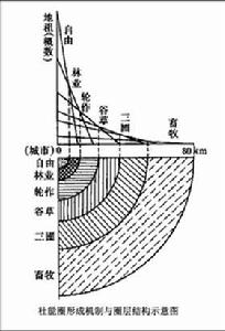 農業區位理論