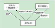 第二階段-資產注入及/或出售