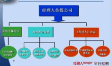 經理人傳媒組織機構圖