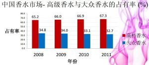 香水調查數據7