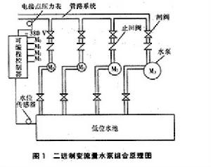 二進制數