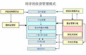 科學的投資管理模式