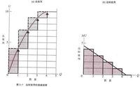 邊際分析