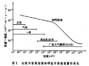 超高能宇宙線