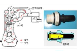 曲軸箱竄氣