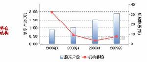 持倉結構