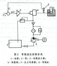 彎輥技術