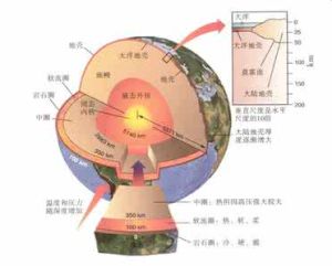 地球的非對稱性