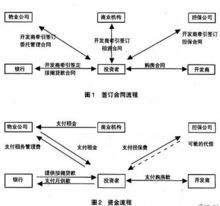 帶租約銷售