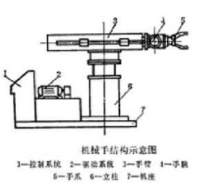 機械手結構示意圖