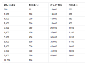 獎金計算表格