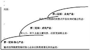 多角化經營戰略