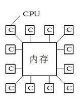 多處理器系統示意圖