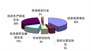 讀者行業結構