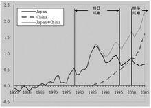 金融發展理論