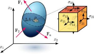 圖1.在一個可變形連續物質內部的各種可能應力