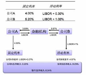 金融機構的加入