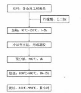 皮其尼檸檬酸鹽凝膠法