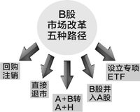 B股