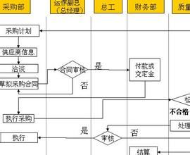 業務流程分析