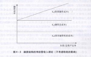 早期資本結構理論