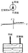 可控矽標記符號、伏安特性及示意剖面圖