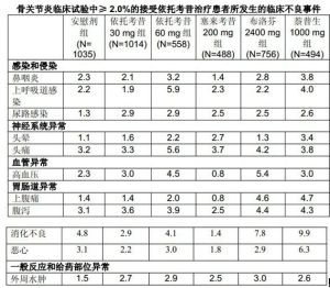 骨關節炎臨床試驗