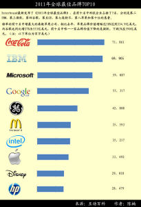 2011年全球最佳品牌TOP10