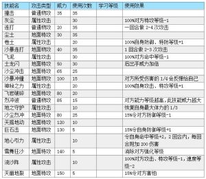 格魯斯特技能表