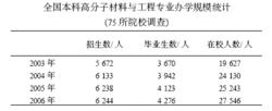 本科高分子材料與工程專業辦學規模