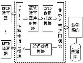 RFID中間件