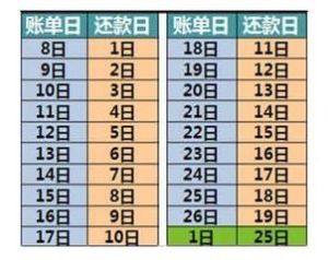 賬單日與還款日區別