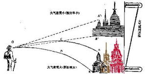 上現蜃景和下現蜃景圖片