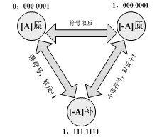 原碼