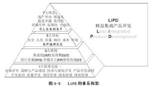 汽車精益集成產品開發